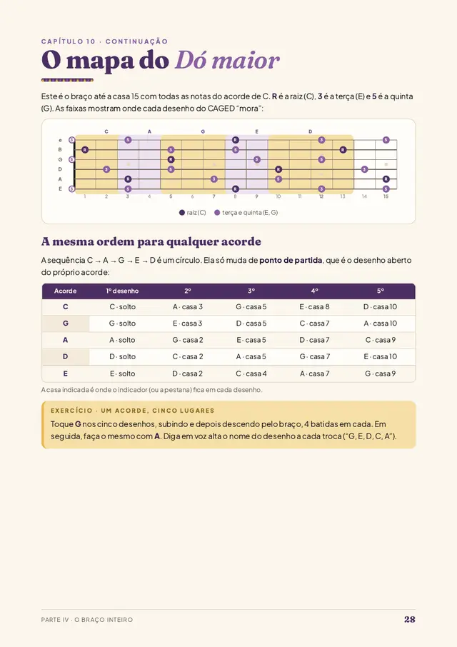 Página com o mapa do Dó maior no braço do violão